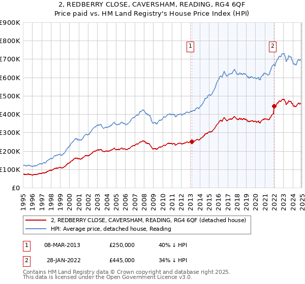 2, REDBERRY CLOSE, CAVERSHAM, READING, RG4 6QF: Price paid vs HM Land Registry's House Price Index