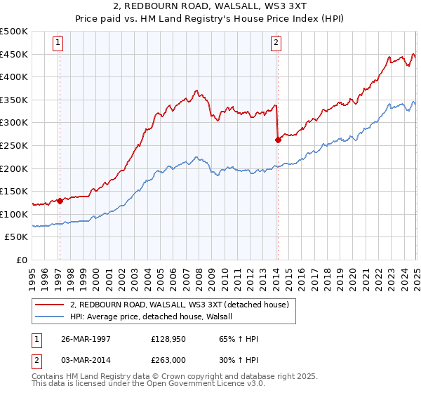 2, REDBOURN ROAD, WALSALL, WS3 3XT: Price paid vs HM Land Registry's House Price Index