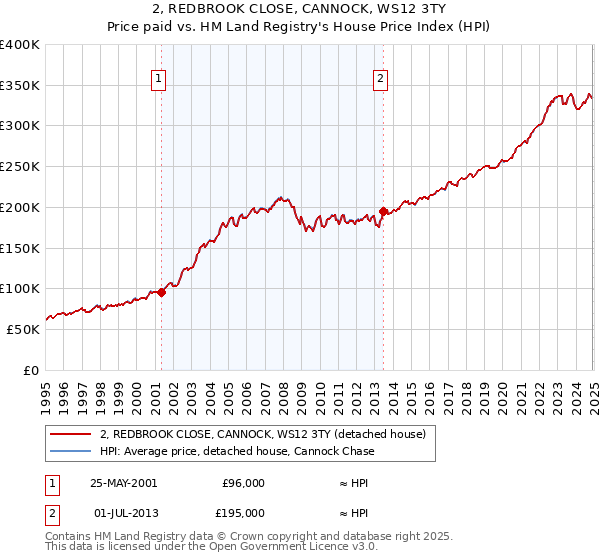 2, REDBROOK CLOSE, CANNOCK, WS12 3TY: Price paid vs HM Land Registry's House Price Index