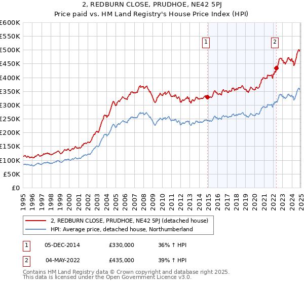 2, REDBURN CLOSE, PRUDHOE, NE42 5PJ: Price paid vs HM Land Registry's House Price Index