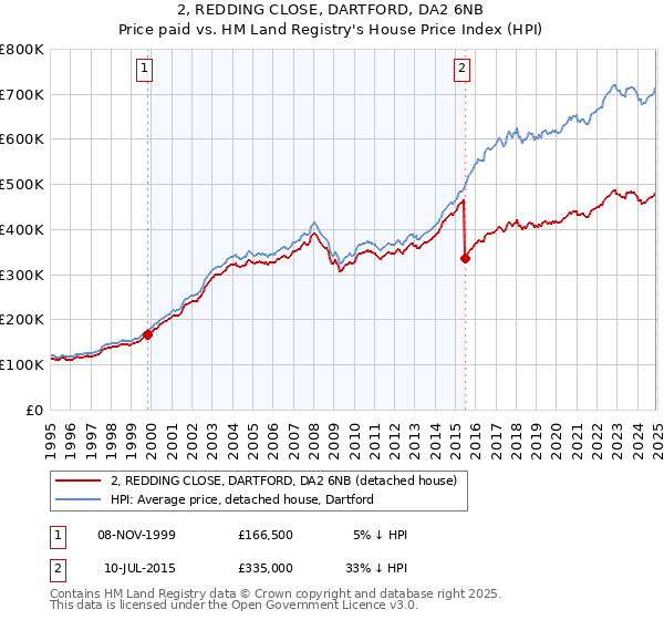 2, REDDING CLOSE, DARTFORD, DA2 6NB: Price paid vs HM Land Registry's House Price Index