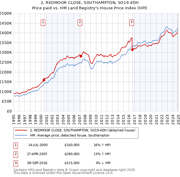 2, REDMOOR CLOSE, SOUTHAMPTON, SO19 4DH: Price paid vs HM Land Registry's House Price Index