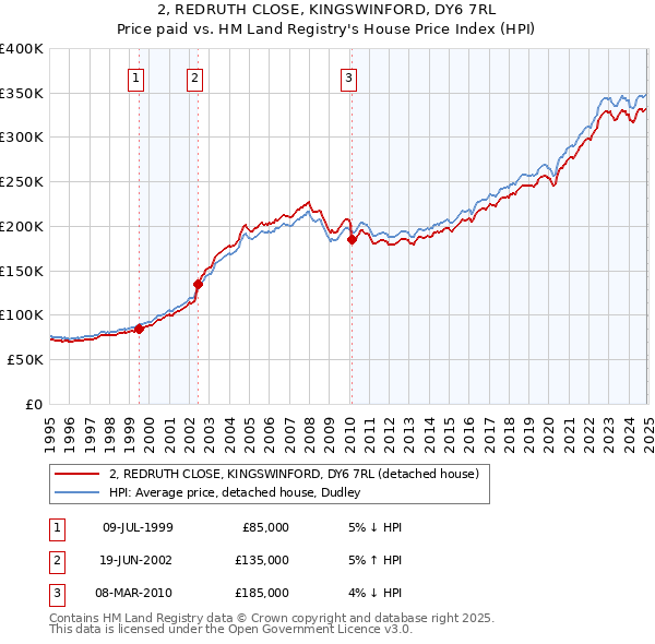 2, REDRUTH CLOSE, KINGSWINFORD, DY6 7RL: Price paid vs HM Land Registry's House Price Index