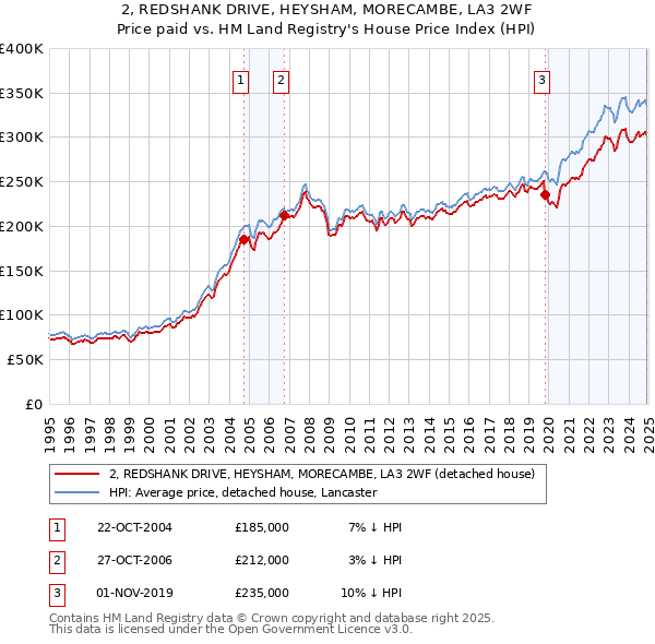 2, REDSHANK DRIVE, HEYSHAM, MORECAMBE, LA3 2WF: Price paid vs HM Land Registry's House Price Index