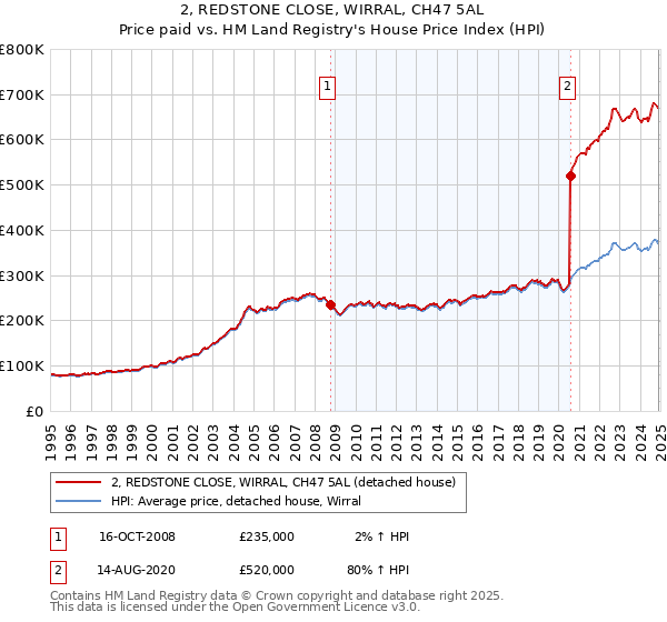 2, REDSTONE CLOSE, WIRRAL, CH47 5AL: Price paid vs HM Land Registry's House Price Index