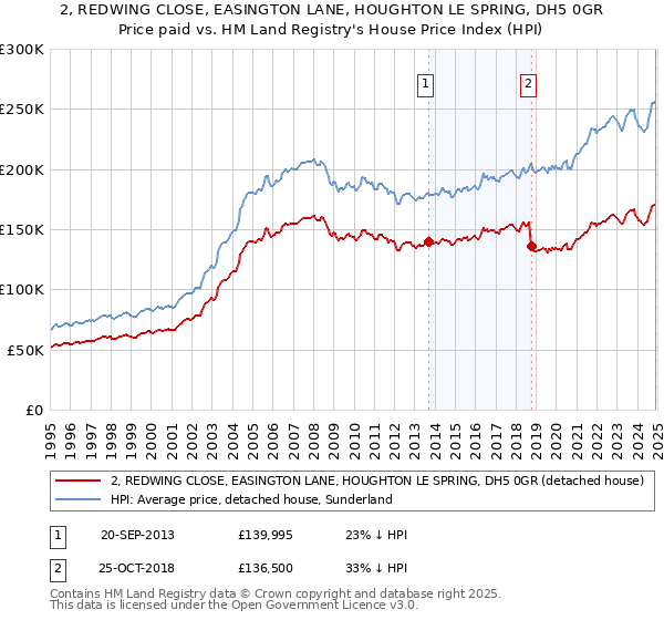 2, REDWING CLOSE, EASINGTON LANE, HOUGHTON LE SPRING, DH5 0GR: Price paid vs HM Land Registry's House Price Index