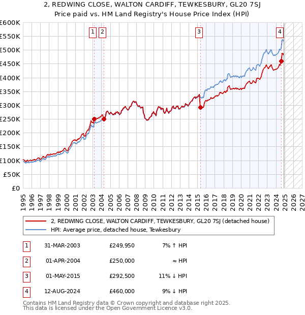 2, REDWING CLOSE, WALTON CARDIFF, TEWKESBURY, GL20 7SJ: Price paid vs HM Land Registry's House Price Index