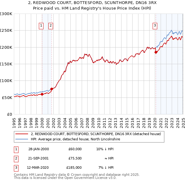 2, REDWOOD COURT, BOTTESFORD, SCUNTHORPE, DN16 3RX: Price paid vs HM Land Registry's House Price Index