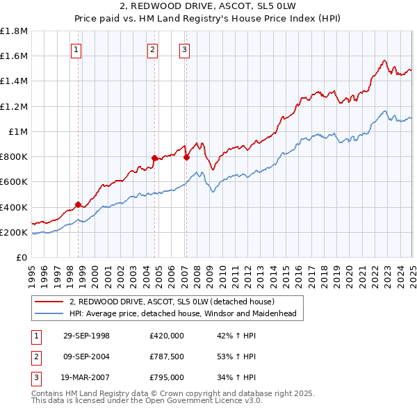 2, REDWOOD DRIVE, ASCOT, SL5 0LW: Price paid vs HM Land Registry's House Price Index