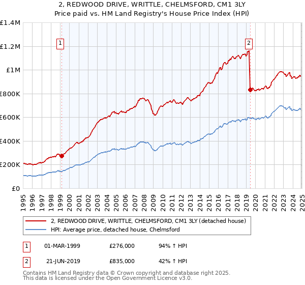 2, REDWOOD DRIVE, WRITTLE, CHELMSFORD, CM1 3LY: Price paid vs HM Land Registry's House Price Index