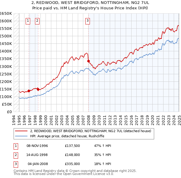 2, REDWOOD, WEST BRIDGFORD, NOTTINGHAM, NG2 7UL: Price paid vs HM Land Registry's House Price Index