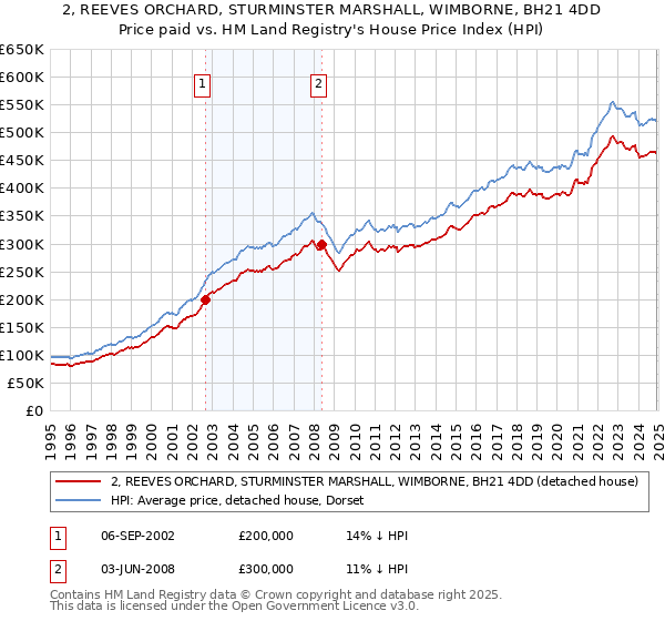 2, REEVES ORCHARD, STURMINSTER MARSHALL, WIMBORNE, BH21 4DD: Price paid vs HM Land Registry's House Price Index