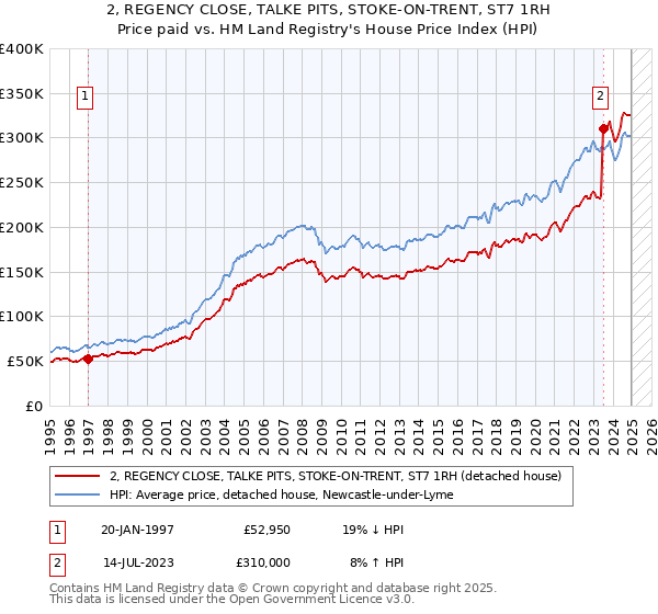 2, REGENCY CLOSE, TALKE PITS, STOKE-ON-TRENT, ST7 1RH: Price paid vs HM Land Registry's House Price Index