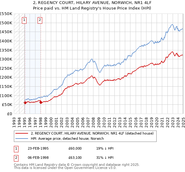 2, REGENCY COURT, HILARY AVENUE, NORWICH, NR1 4LF: Price paid vs HM Land Registry's House Price Index