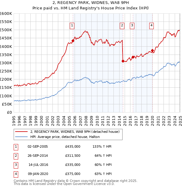2, REGENCY PARK, WIDNES, WA8 9PH: Price paid vs HM Land Registry's House Price Index