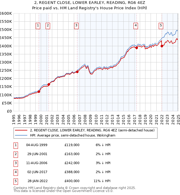2, REGENT CLOSE, LOWER EARLEY, READING, RG6 4EZ: Price paid vs HM Land Registry's House Price Index