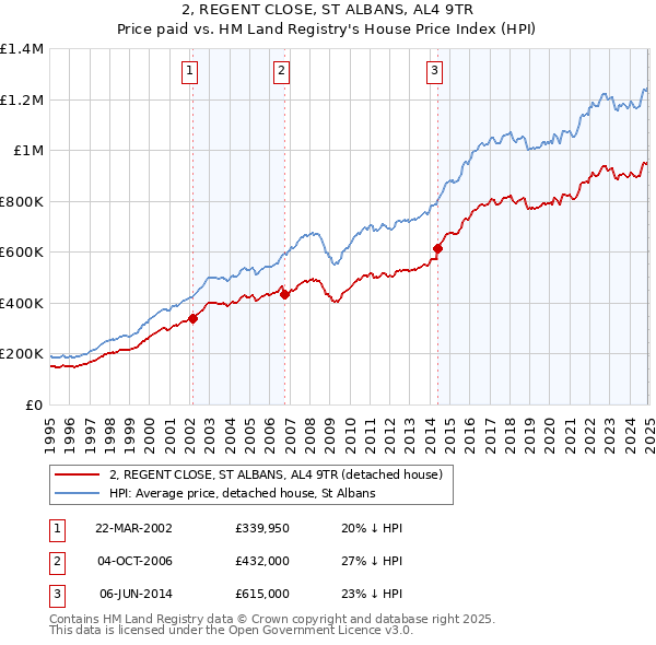 2, REGENT CLOSE, ST ALBANS, AL4 9TR: Price paid vs HM Land Registry's House Price Index