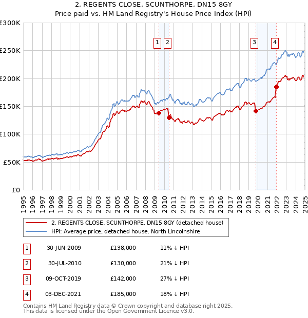 2, REGENTS CLOSE, SCUNTHORPE, DN15 8GY: Price paid vs HM Land Registry's House Price Index