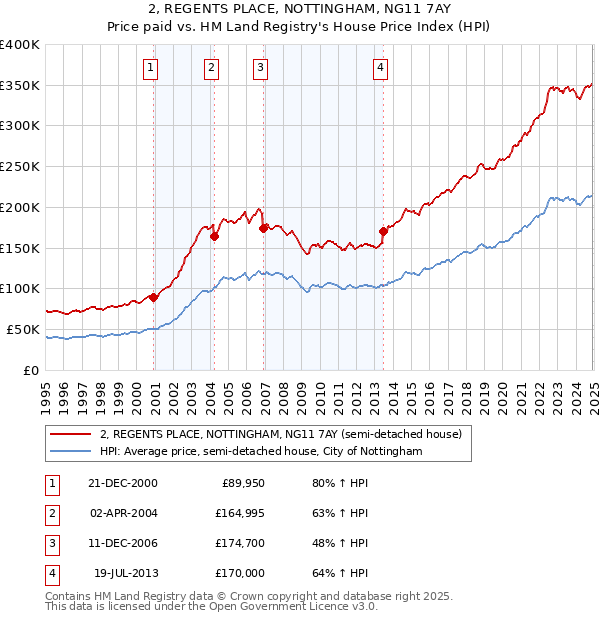 2, REGENTS PLACE, NOTTINGHAM, NG11 7AY: Price paid vs HM Land Registry's House Price Index