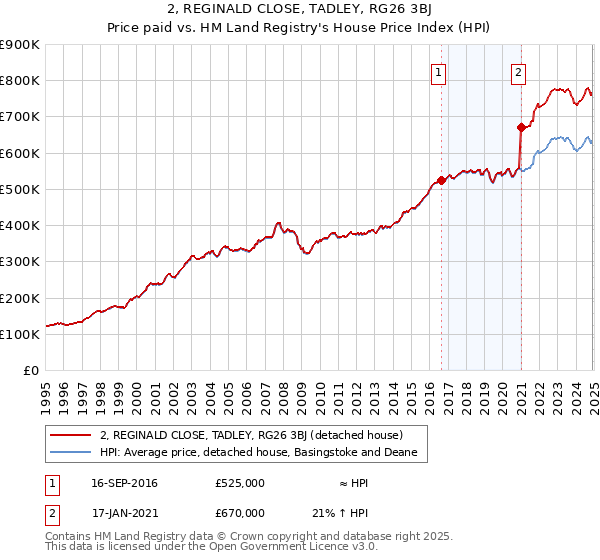 2, REGINALD CLOSE, TADLEY, RG26 3BJ: Price paid vs HM Land Registry's House Price Index