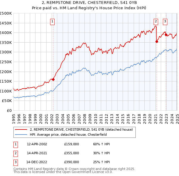 2, REMPSTONE DRIVE, CHESTERFIELD, S41 0YB: Price paid vs HM Land Registry's House Price Index