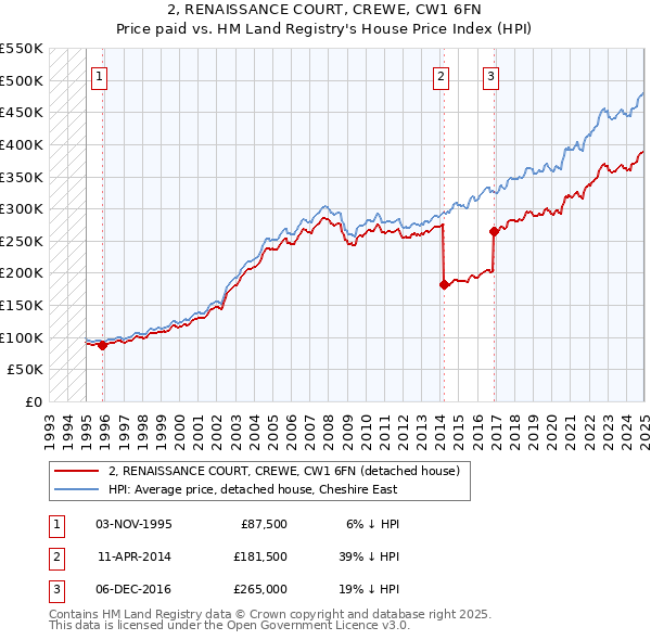 2, RENAISSANCE COURT, CREWE, CW1 6FN: Price paid vs HM Land Registry's House Price Index