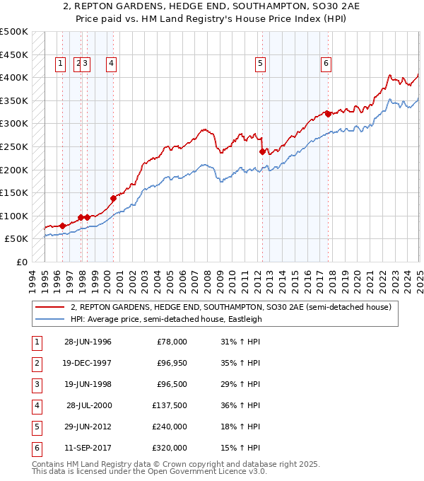 2, REPTON GARDENS, HEDGE END, SOUTHAMPTON, SO30 2AE: Price paid vs HM Land Registry's House Price Index