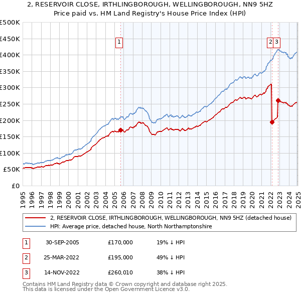 2, RESERVOIR CLOSE, IRTHLINGBOROUGH, WELLINGBOROUGH, NN9 5HZ: Price paid vs HM Land Registry's House Price Index