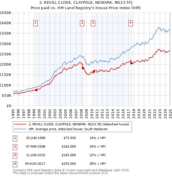 2, REVILL CLOSE, CLAYPOLE, NEWARK, NG23 5FJ: Price paid vs HM Land Registry's House Price Index