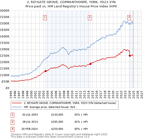 2, REYGATE GROVE, COPMANTHORPE, YORK, YO23 3YN: Price paid vs HM Land Registry's House Price Index