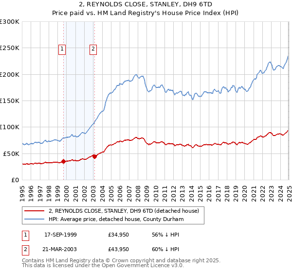 2, REYNOLDS CLOSE, STANLEY, DH9 6TD: Price paid vs HM Land Registry's House Price Index