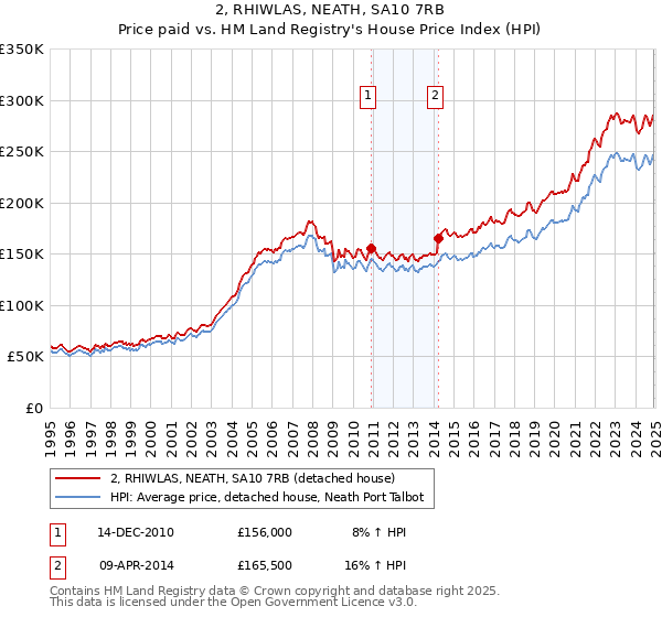 2, RHIWLAS, NEATH, SA10 7RB: Price paid vs HM Land Registry's House Price Index