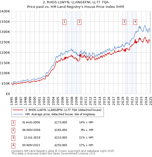2, RHOS LLWYN, LLANGEFNI, LL77 7QA: Price paid vs HM Land Registry's House Price Index