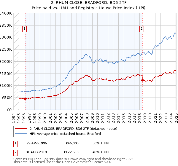 2, RHUM CLOSE, BRADFORD, BD6 2TF: Price paid vs HM Land Registry's House Price Index