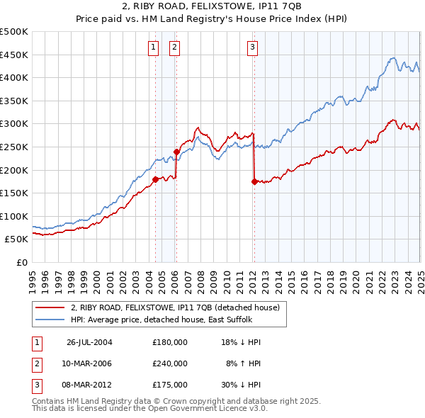 2, RIBY ROAD, FELIXSTOWE, IP11 7QB: Price paid vs HM Land Registry's House Price Index