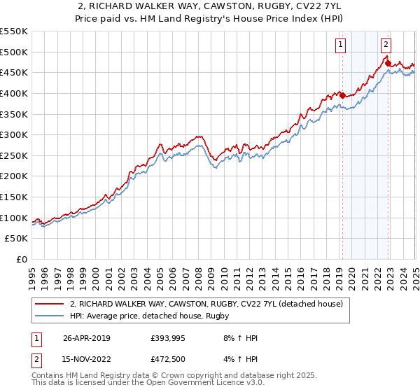 2, RICHARD WALKER WAY, CAWSTON, RUGBY, CV22 7YL: Price paid vs HM Land Registry's House Price Index