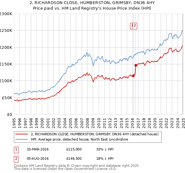 2, RICHARDSON CLOSE, HUMBERSTON, GRIMSBY, DN36 4HY: Price paid vs HM Land Registry's House Price Index