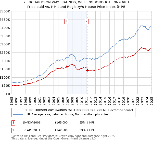 2, RICHARDSON WAY, RAUNDS, WELLINGBOROUGH, NN9 6RH: Price paid vs HM Land Registry's House Price Index