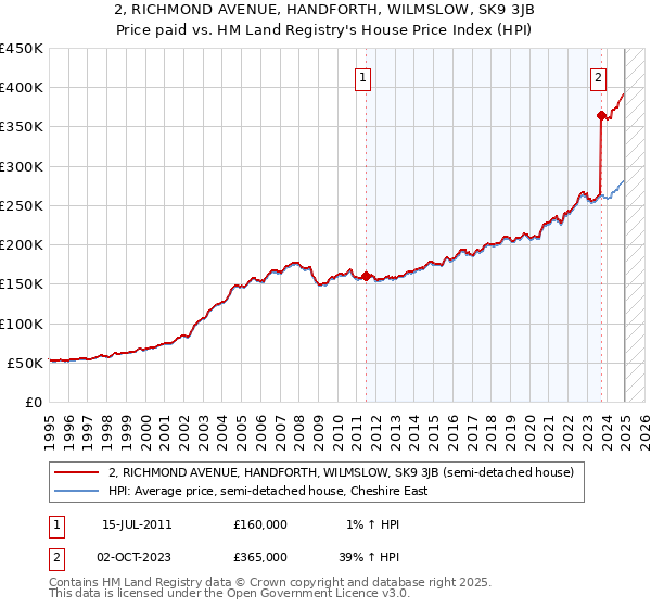 2, RICHMOND AVENUE, HANDFORTH, WILMSLOW, SK9 3JB: Price paid vs HM Land Registry's House Price Index