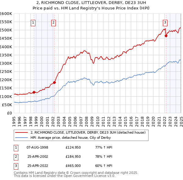 2, RICHMOND CLOSE, LITTLEOVER, DERBY, DE23 3UH: Price paid vs HM Land Registry's House Price Index