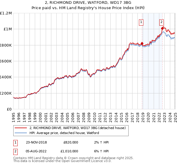 2, RICHMOND DRIVE, WATFORD, WD17 3BG: Price paid vs HM Land Registry's House Price Index
