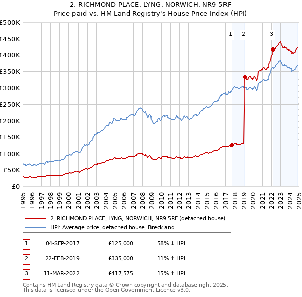 2, RICHMOND PLACE, LYNG, NORWICH, NR9 5RF: Price paid vs HM Land Registry's House Price Index