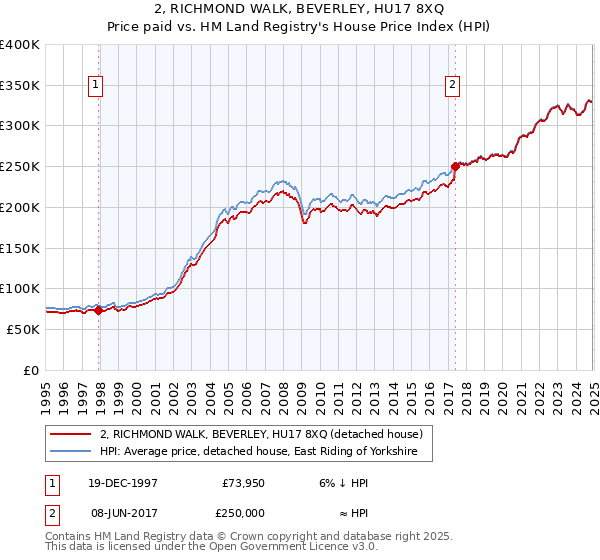 2, RICHMOND WALK, BEVERLEY, HU17 8XQ: Price paid vs HM Land Registry's House Price Index