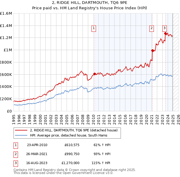 2, RIDGE HILL, DARTMOUTH, TQ6 9PE: Price paid vs HM Land Registry's House Price Index
