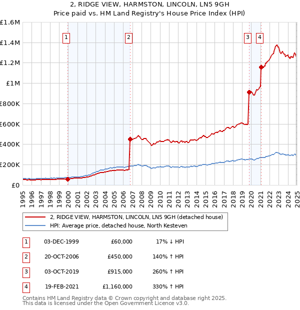 2, RIDGE VIEW, HARMSTON, LINCOLN, LN5 9GH: Price paid vs HM Land Registry's House Price Index