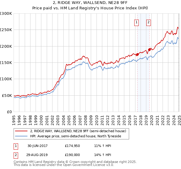2, RIDGE WAY, WALLSEND, NE28 9FF: Price paid vs HM Land Registry's House Price Index