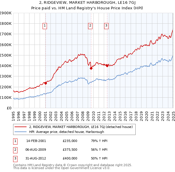 2, RIDGEVIEW, MARKET HARBOROUGH, LE16 7GJ: Price paid vs HM Land Registry's House Price Index