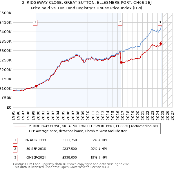 2, RIDGEWAY CLOSE, GREAT SUTTON, ELLESMERE PORT, CH66 2EJ: Price paid vs HM Land Registry's House Price Index