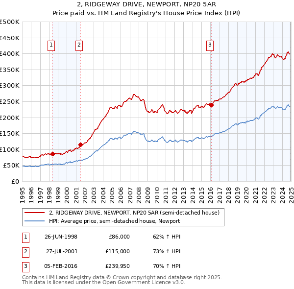 2, RIDGEWAY DRIVE, NEWPORT, NP20 5AR: Price paid vs HM Land Registry's House Price Index
