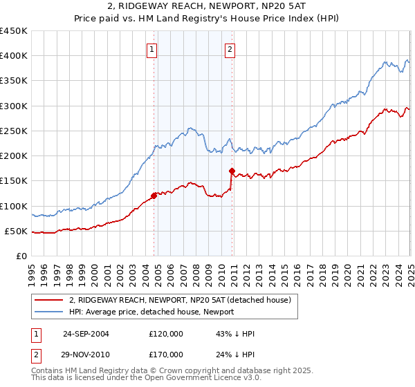 2, RIDGEWAY REACH, NEWPORT, NP20 5AT: Price paid vs HM Land Registry's House Price Index